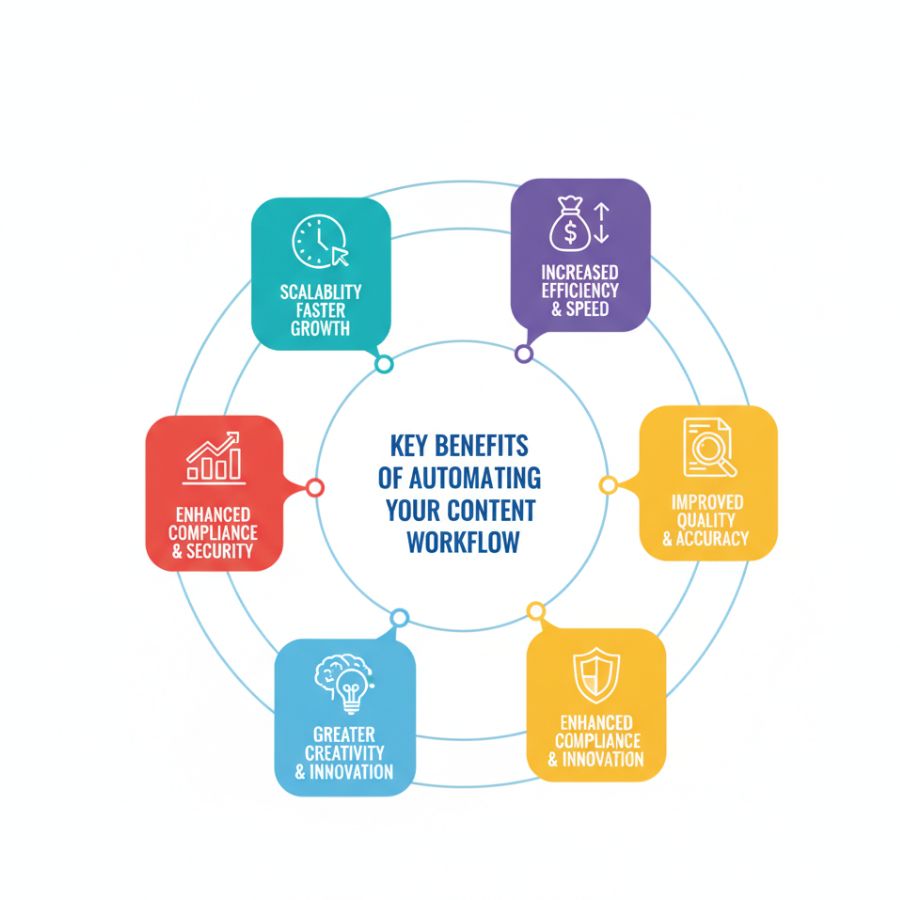 Content Marketing Automation Benefits